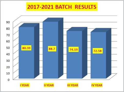 eee results